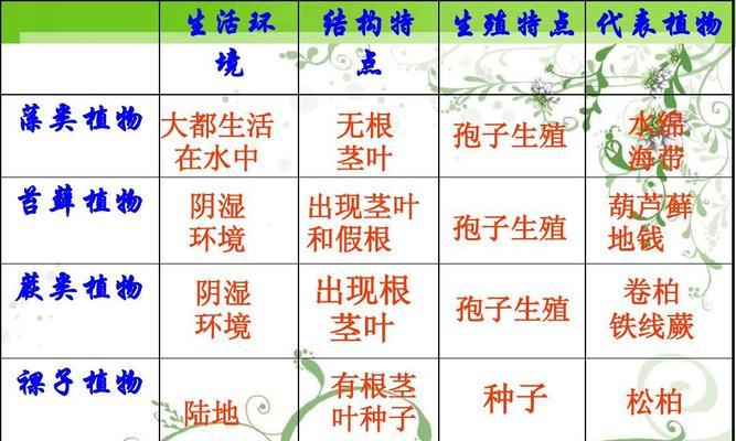葫芦藓属于裸子植物吗？（探究葫芦藓的分类归属）